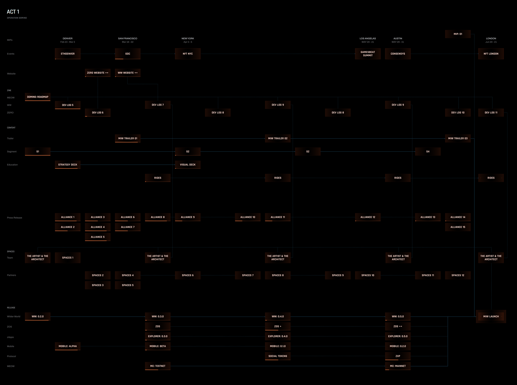 Domino Roadmap